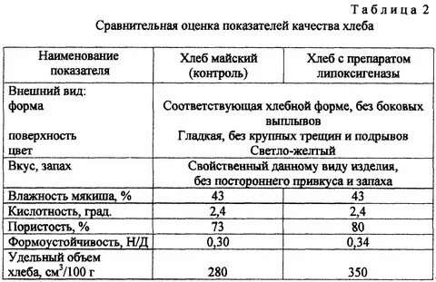 Показатели качества моркови