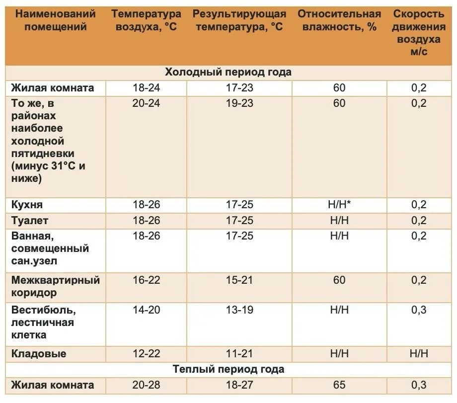 Комнатная температура составляет