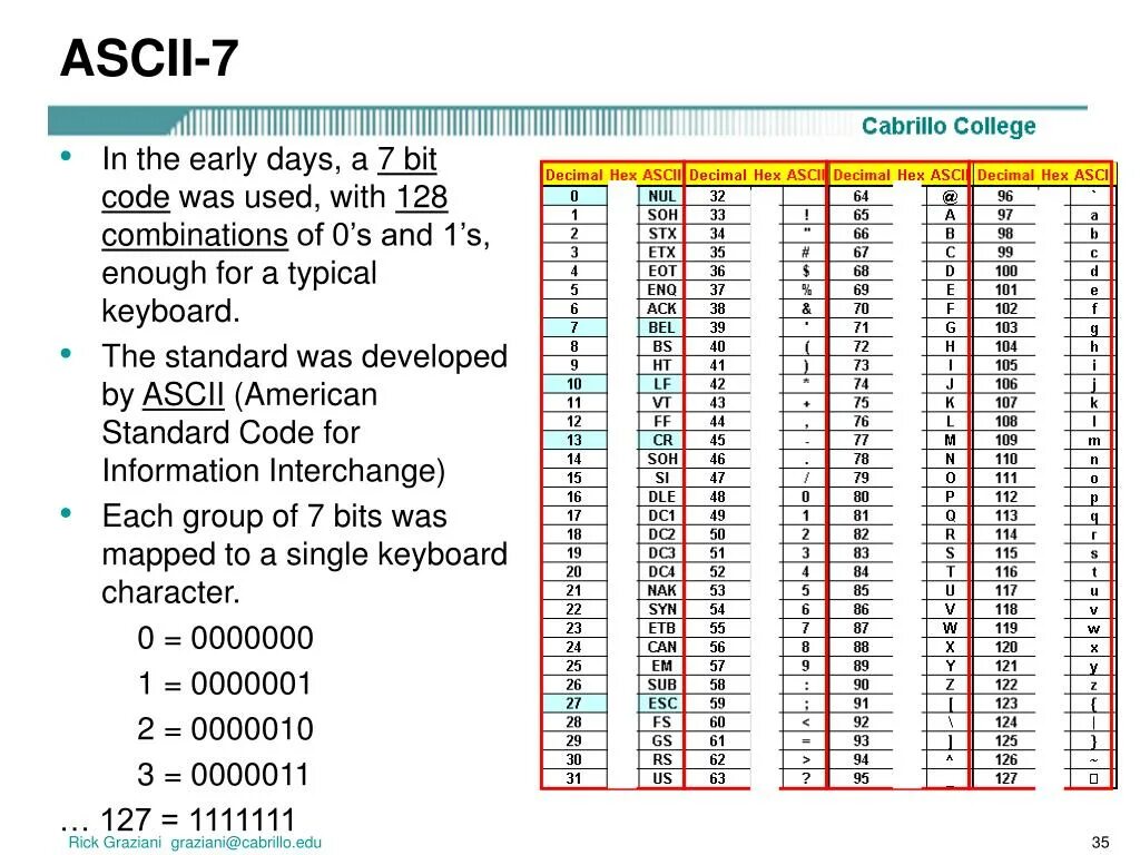 ASCII. ASCII код. 7-Bit ASCII. ASCII код 0. Ascii table c