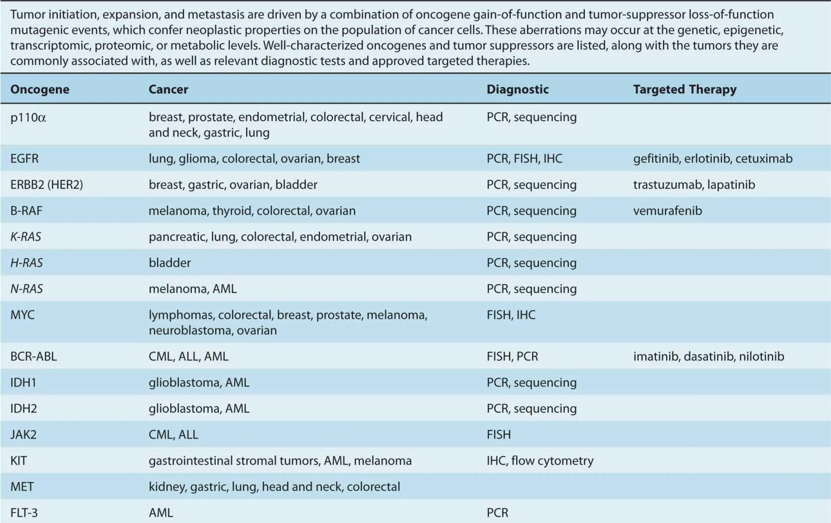 Cancer mechanism. Tumor suppressor gene. Tumor перевод на русский. Benign neoplasms are characterized by the following features:. Карта микробиома коклюша.