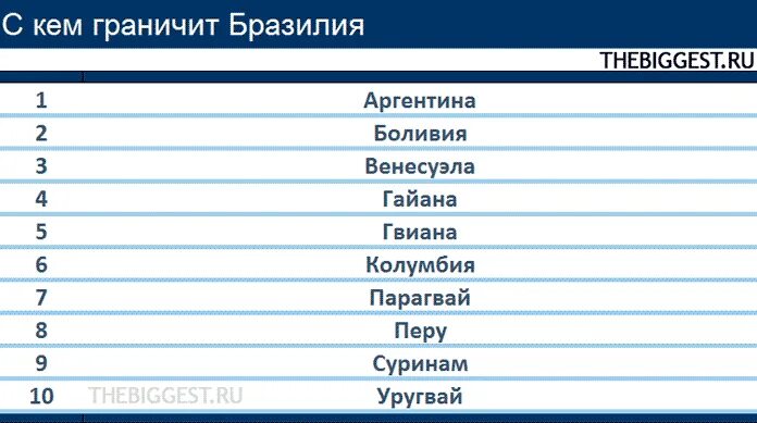 Сколько стран в бразилии. Страны соседи Бразилии список. Сколько стран граничит с Бразилией. Государственные соседи Бразилии. Соседи Бразилии на карте.