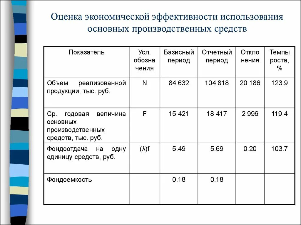 Показатели использования капитала организации. Оценка эффективности применения оборотных средств. показатели эффективности оборотных фондов. оценка экономической эффективности. оцените эффективность использования оборотных средств.
