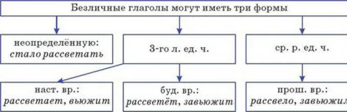 Как определить безличный глагол. Безличные формы в русском языке. Безличные глаголы таблица. Формы безличных глаголов в русском языке. Безличные окончания глаголов таблица.