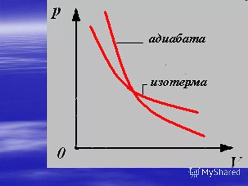 Http p v ru. График адиабатного процесса p-v. График адиабатного процесса в координатах p t. Адиабатический процесс график pt. Адиабатный процесс на графике.