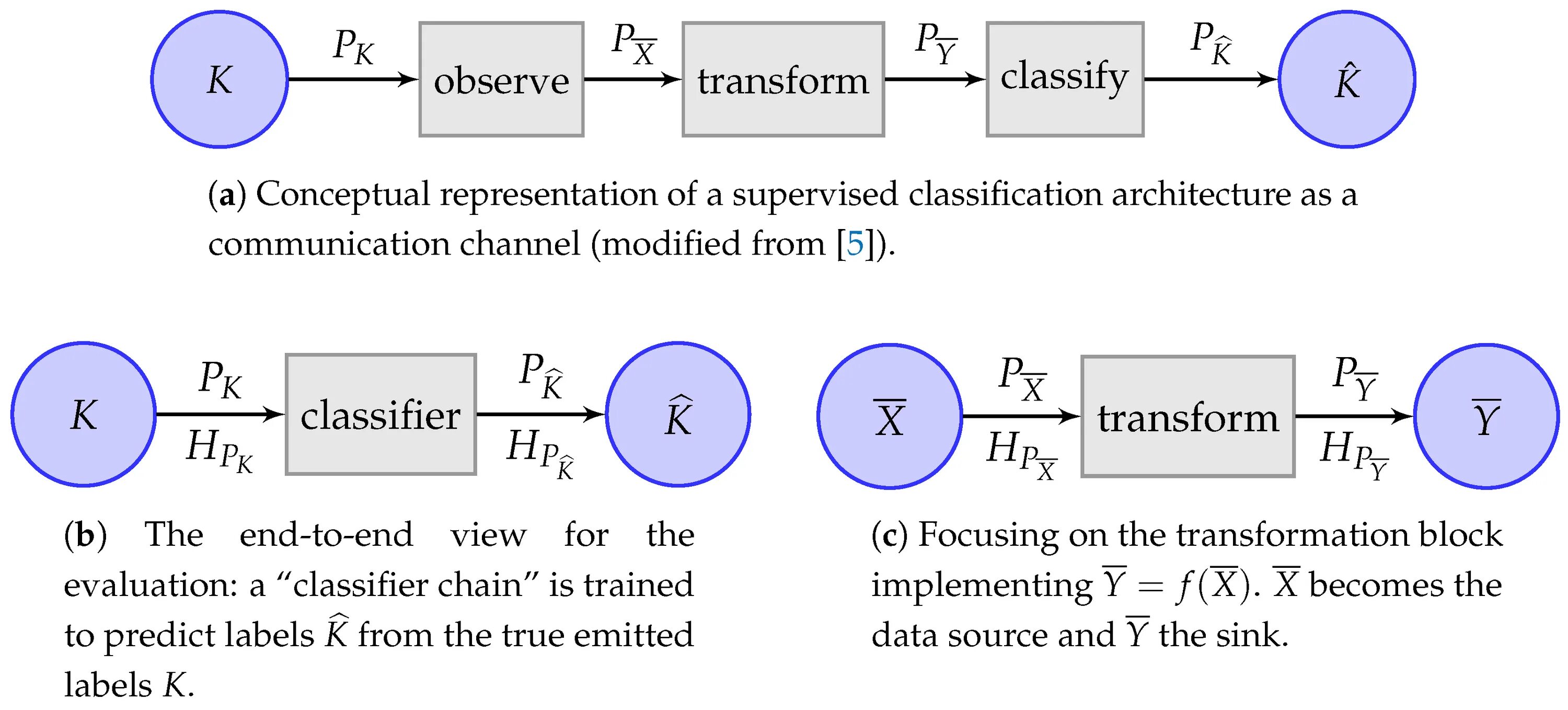 Time series classification. Time series classification transformer. cross entropy loss. data transformation. informative (transmission of information).