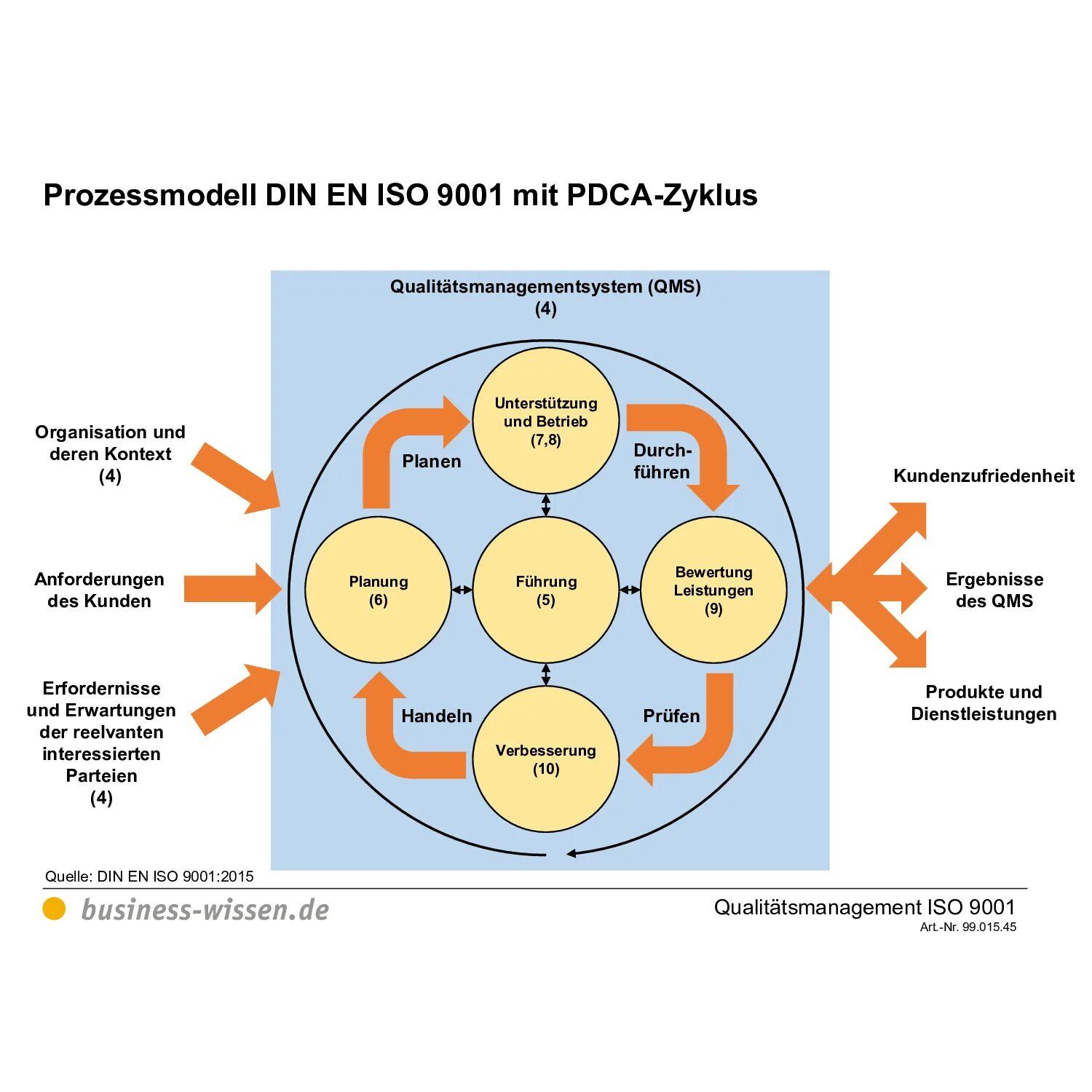 Этапы цикла pdca. Цикл PDCA по ИСО 9001-2015. Цикл Деминга Шухарта ИСО 9001. СМК ISO 9001 схема процессов. Процессный подход по ИСО 9001-2015.