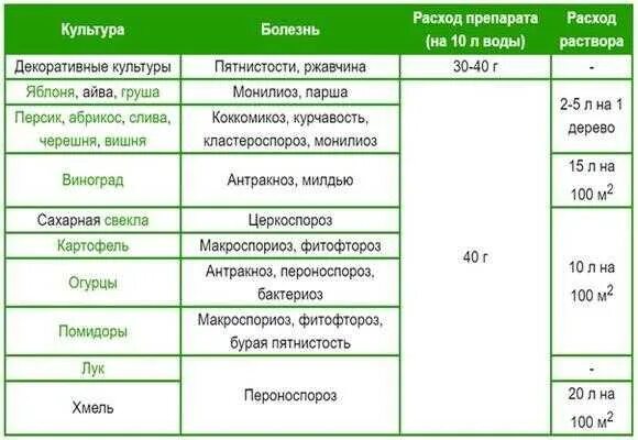 Медьсодержащие препараты для обработки растений. Фунгицид хом. Схема обработки персика от курчавости. Хом срок ожидания после обработки. Хом препарат для обработки растений.