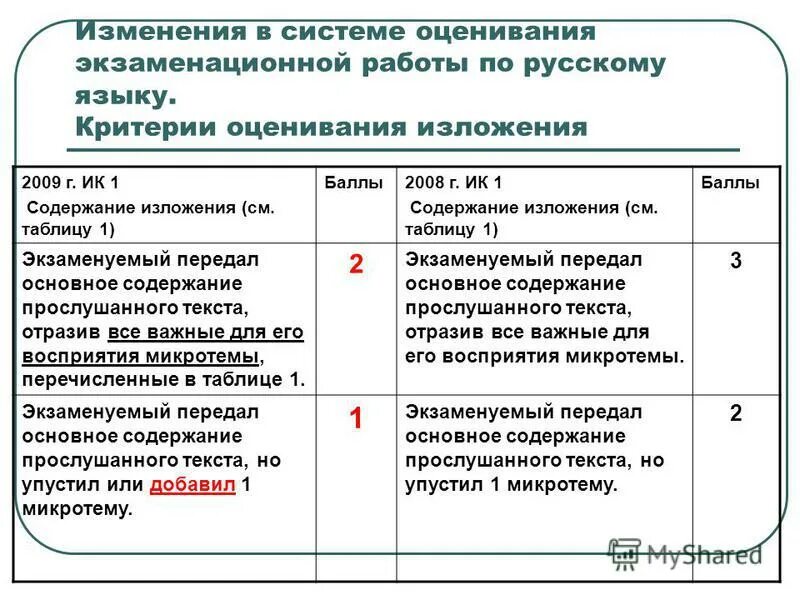 критерии оценивания изложения 4 класс