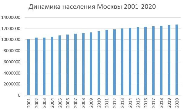 Статистика сколько людей в москве