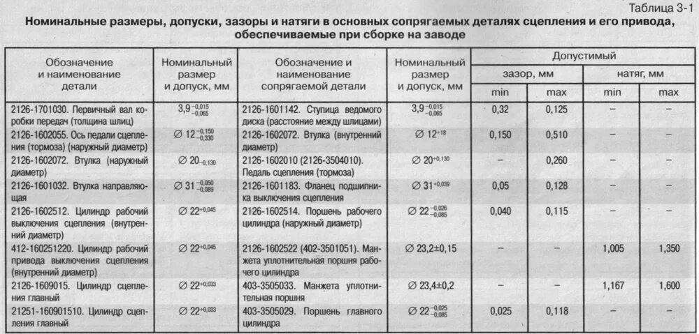 Максимально допустимый зазор. Зазор поршень цилиндр КАМАЗ 740. ИЖ Ода 2126 размер поршневых колец. Допустимый износ дисков сцепления КАМАЗ. Допустимый зазор клапан - втулка КАМАЗ-740.