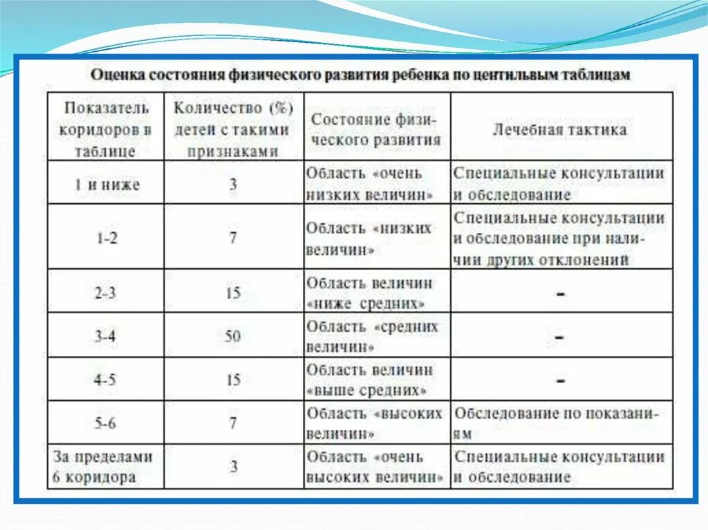 Физическое состояние методы оценки. Физическое развитие оценка показателей физического развития. Таблица оценки физического развития детей. Оценка физического развития ребенка алгоритм. Оценка физического развития испытуемого таблица.