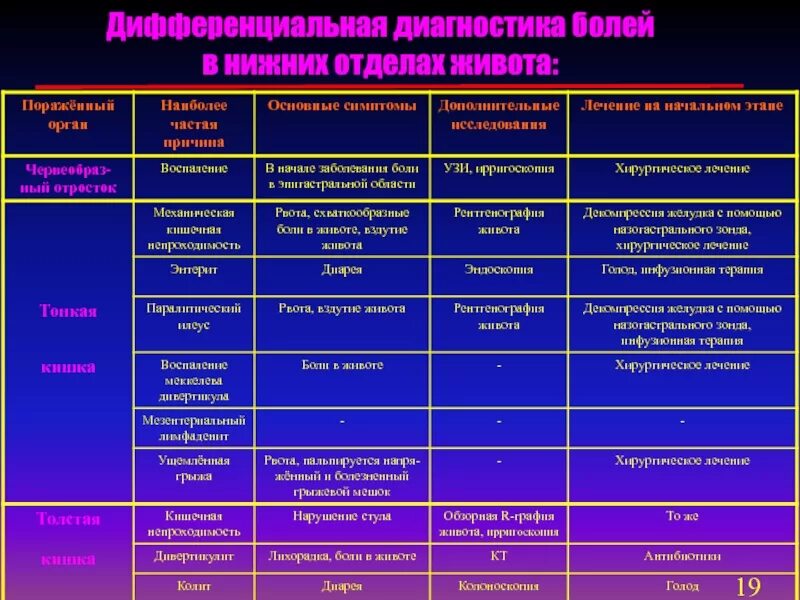 Тяжесть в животе диагноз. Дифференциальный диагноз абдоминального болевого синдрома. Дифференциальный диагноз острого живота. Диф диагноз абдоминальной боли. Дифференциальный диагноз болей в животе.