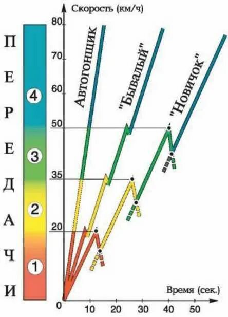 Какая скорость на 1 передаче