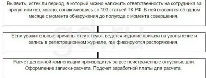 Алгоритм схема увольнения за прогул. Схема увольнения за прогул работника. Порядок увольнения сотрудника за прогул. Алгоритм увольнения работника за прогул. Компенсация при увольнении за прогул