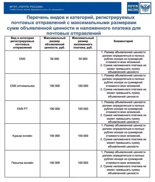 Максимальная посылка почта России. Максимальная сумма объявленной ценности внутреннего письма. Вес почтовых отправлений почта России. Предельный вес почтовых отправлений.