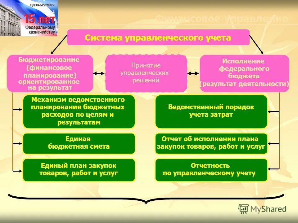 стратегическая программа это. бюджетное управление. управление бюджетом по результатам. управление бюджетом по результатам. основные инструменты менеджмента.