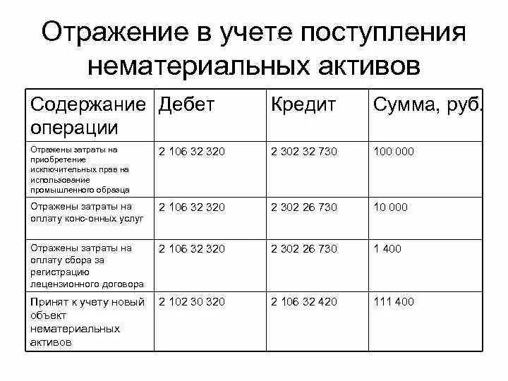 Учет результатов от продажи. Учет нематериальных активов проводки. Отражены затраты на приобретение нематериальных активов проводка. Поступление НМА проводка. Приобретение нематериальных активов.