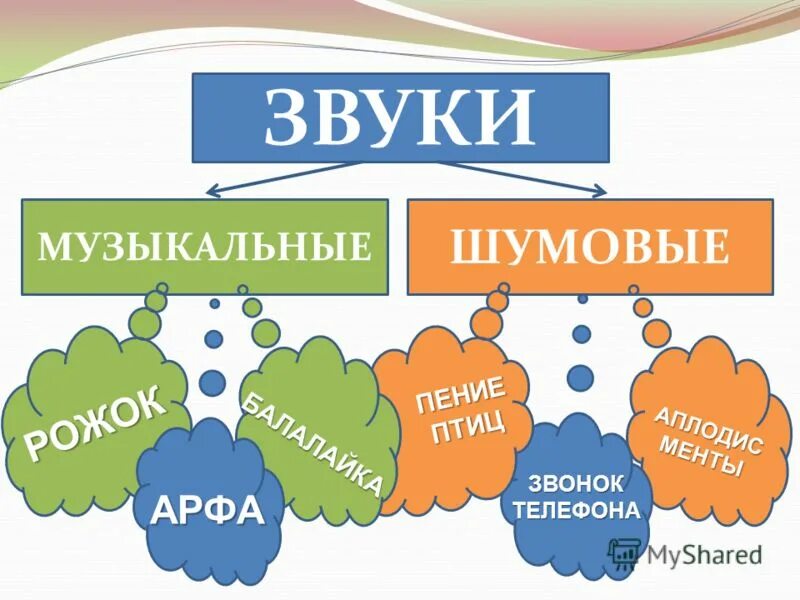 Шумовые и звуковые звуки. Примеры музыкальных и шумовых звуков. Различаем музыкальные и шумовые звуки. Шумовые звуки. Звуки бывают шумовые и музыкальные.