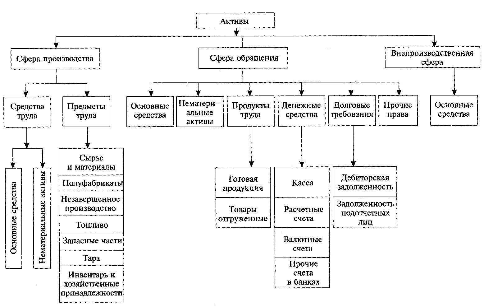 Организации использования средств производства. Схема классификация активов организации. Классификация активов по видам и размещению. Активы по видам подразделяются. Классификация имущества активов организации по видам.