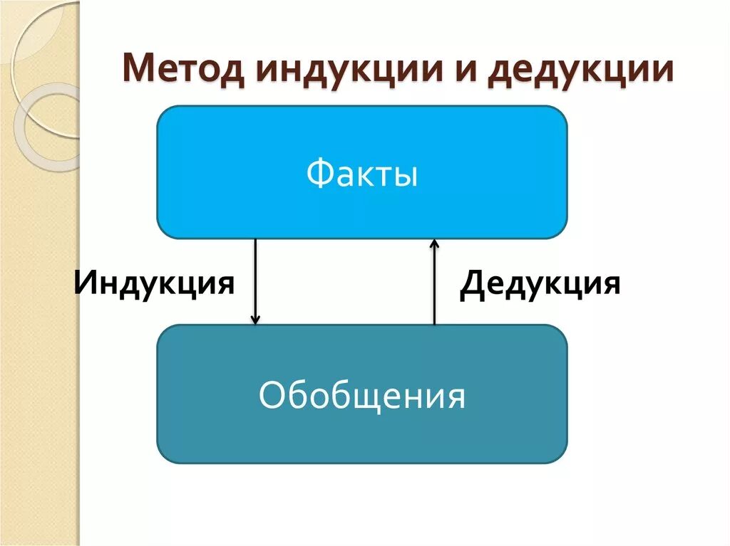 Метод дедукции и индукции. Дедуктивный метод схема. Метод индукции. Метод дедукции.. Методы исследования дедукция.