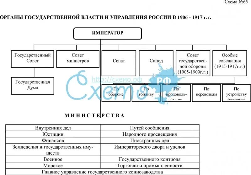 Органы центрального отраслевого управления в россии. Высшие органы государственной власти в Советской России 1917 схема. Органы государственного управления Российской империей в 1906-1917 гг.. Схема органов власти в России в 1917. Схема гос органов 1906-1917.