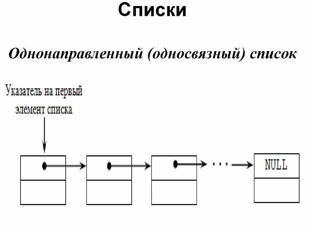 Линейный список структур. +Линейные структуры данных односвязный список. Схема односвязного списка. Однонаправленный список. Однонаправленный и односвязный список.