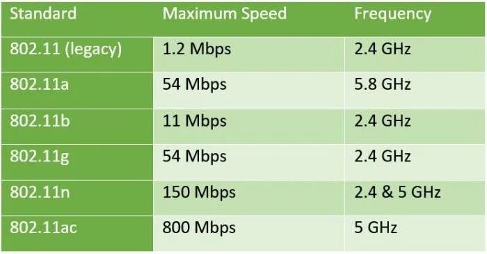 Стандарты wifi какой выбрать. Скорости wifi стандартов. ieee 802.11 bgn. стандарты вай фай таблица. wi-fi скорость передачи данных.