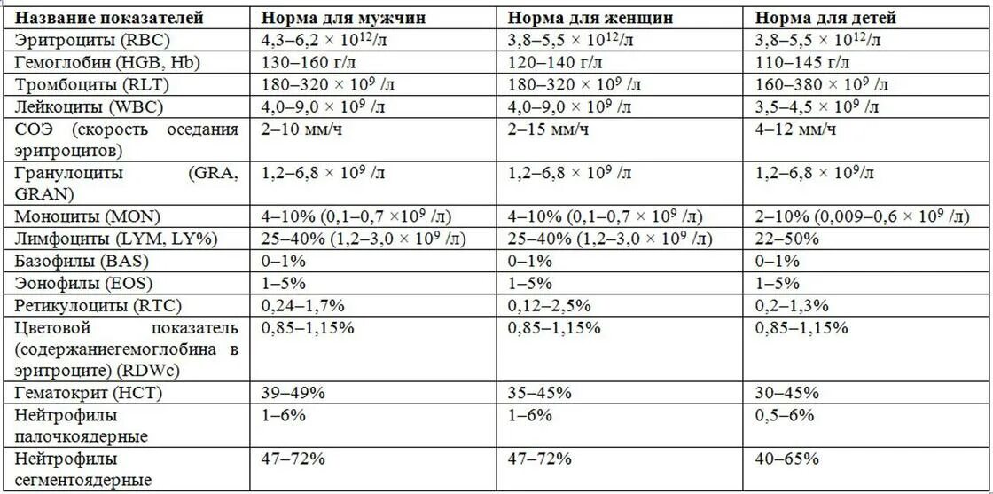 Норма л в крови у мужчин