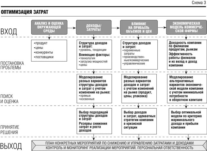 Оптимизация расходов организации. Методы оптимизации затрат предприятия. Оптимизация затрат на предприятии схема. Способы оптимизации расходов и затрат компании. Метод оптимизации затрат.
