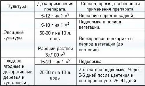 Мочевина весной применение в саду. Мочевина удобрение норма внесения. Нормы расхода карбамида для подкормки растений. Карбамид пропорции для подкормки. Мочевина норма для подкормки растений.