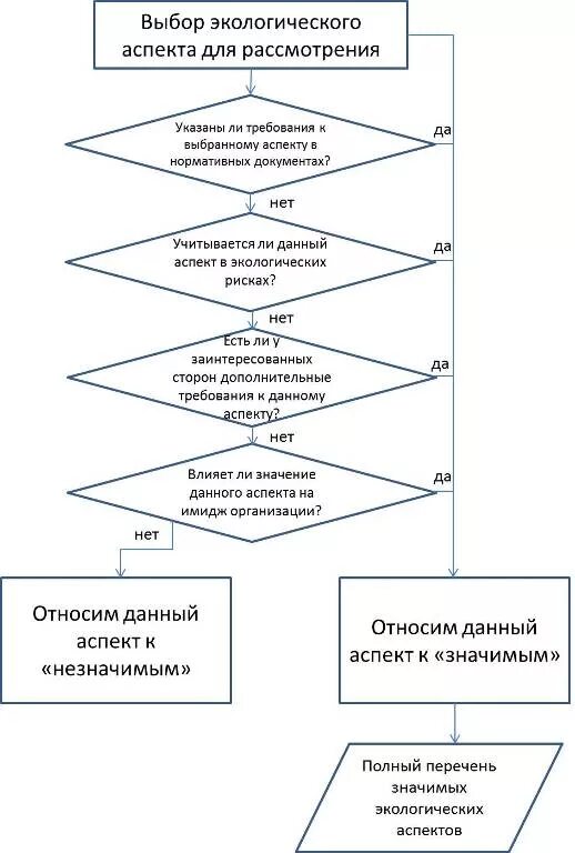 Методика оценки значимости экологических аспектов. Блок схема идентификация экологических аспектов. Реестр значимых экологических аспектов пример. Идентификация экологических аспектов предприятия пример.