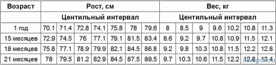 Рост ребенка в 15 лет. Вес ребенка в 2 5 года мальчик. Вес ребёнка в 2.5 года норма. Рост и вес ребёнка в 2.5 года. Рост и вес мальчика в 2.5 года.