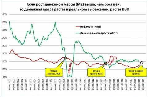 Рост денежной массы
