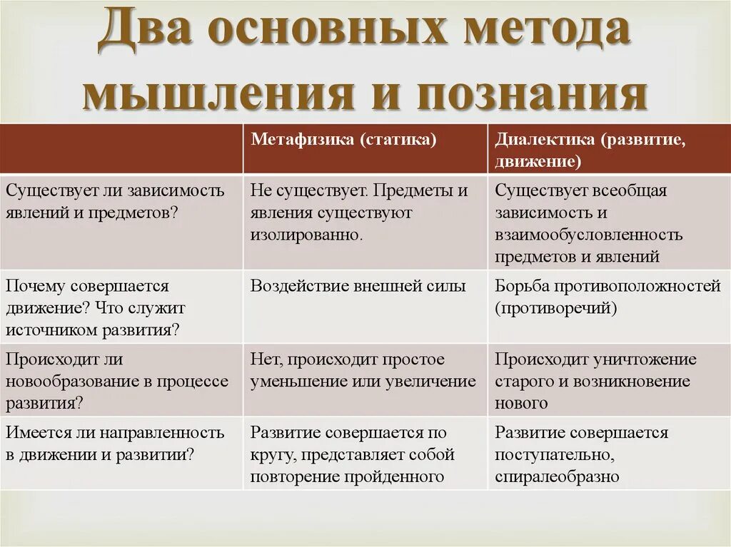 Способы мышления философия. Основные черты диалектического способа мышления. Диалектический и метафизический методы философского познания.. Методы мышления и познания. Методология мышления.