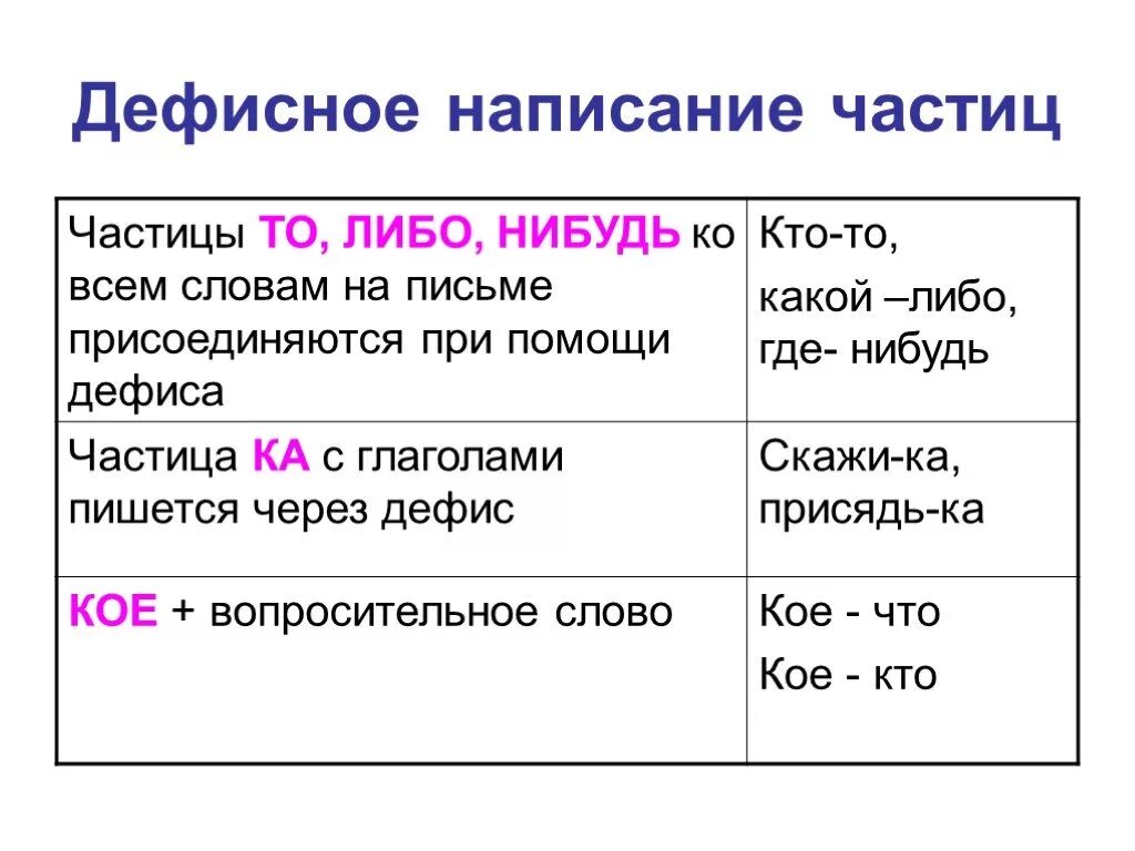 Сколько нибудь пишется через дефис. Частицы 7 класс правила. Частица правило 7 класс. Тема частицы 7 класс. Частицы разряды частиц 7 класс.