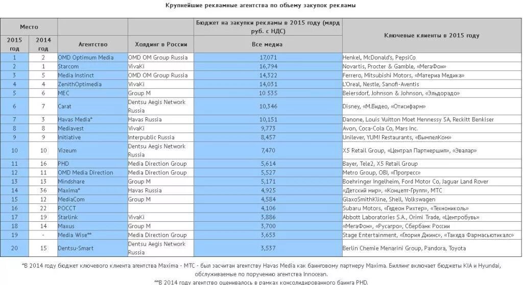 Крупнейшие рекламные агентства. Список рекламных агентств России. Рейтинг рекламных агентств. Самое крупное рекламное агентство в России. Список рекламных агентств