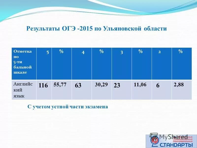 Результаты огэ 3