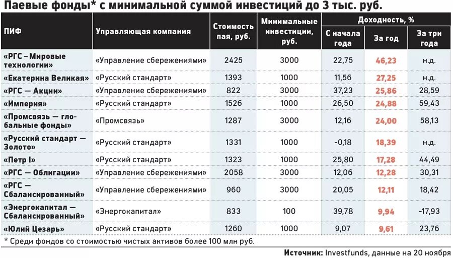 Надбавка пиф. Инвестиционный фонд. фонды инвестиции. паевой инвестиционный фонд (пиф). вложение инвестиций в банки.