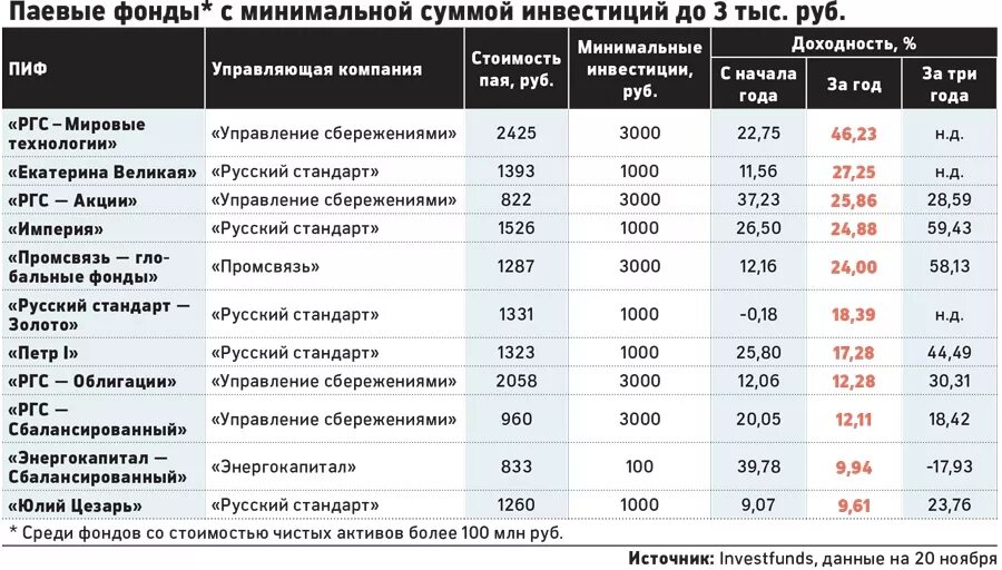 Паевой инвестиционный фонд актива. Вложение инвестиций в банки. Таблицы паевых инвестиционных фондов. Мировые инвестиционные фонды. Доходность управляющих компаний.