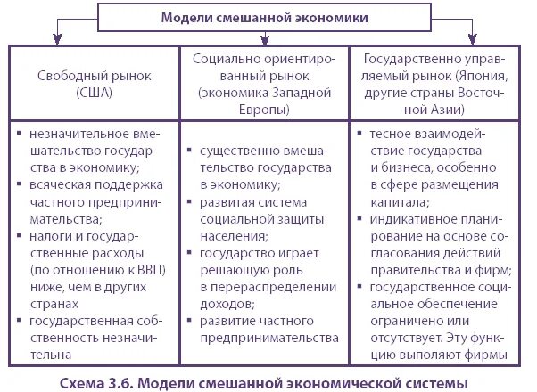 Типы экономики кратко. Смешанная экономическая система модели. модели смешанной рыночной экономики. национальные модели смешанной экономики таблица. сравнительная таблица моделей смешанной экономики.