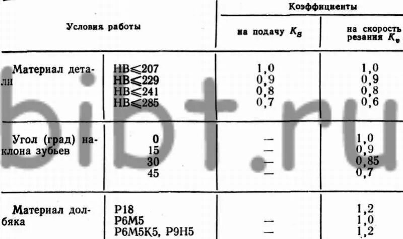 режимы резания сталь 45