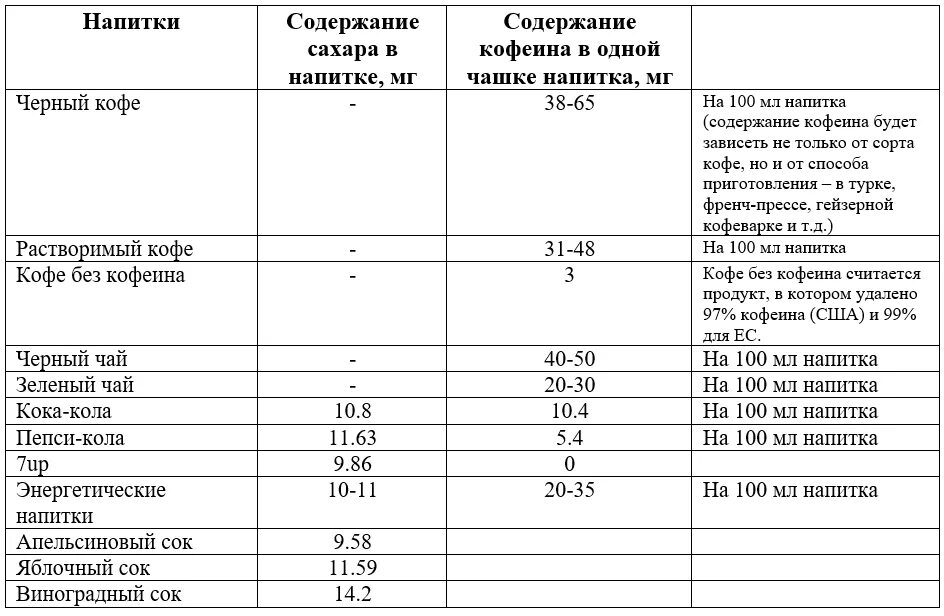 Содержание в таблице. Содержание кофеина таблица. Содержание кофеина в напитках таблица. Кофеин в напитках таблица. Плод содержащий кофеин