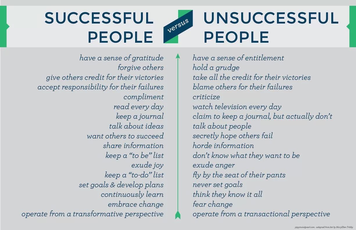 Successful перевод на русский. Successful and unsuccessful people. Qualities of a successful person. Предложение на английском со словом successful. Very successful people.