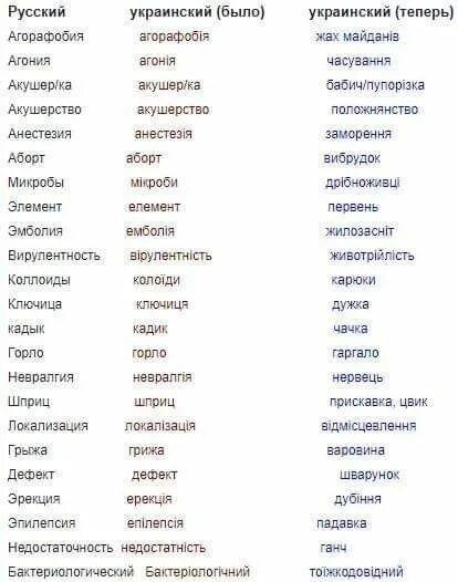 Украинский язык. Украинский язык на украинском. Медицинские термины на украинском языке. Украинские слова на украинском языке.