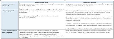 Распредели характеристики городов по группам средневековый город