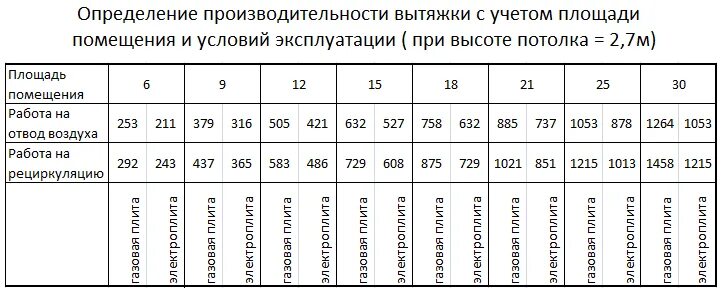 Мощность кухонной вытяжки. Расчет мощности вытяжки для кухни. Рассчитать необходимую мощность вытяжки для кухни. Как посчитать мощность вытяжки. Таблица расчета производительности вытяжки.