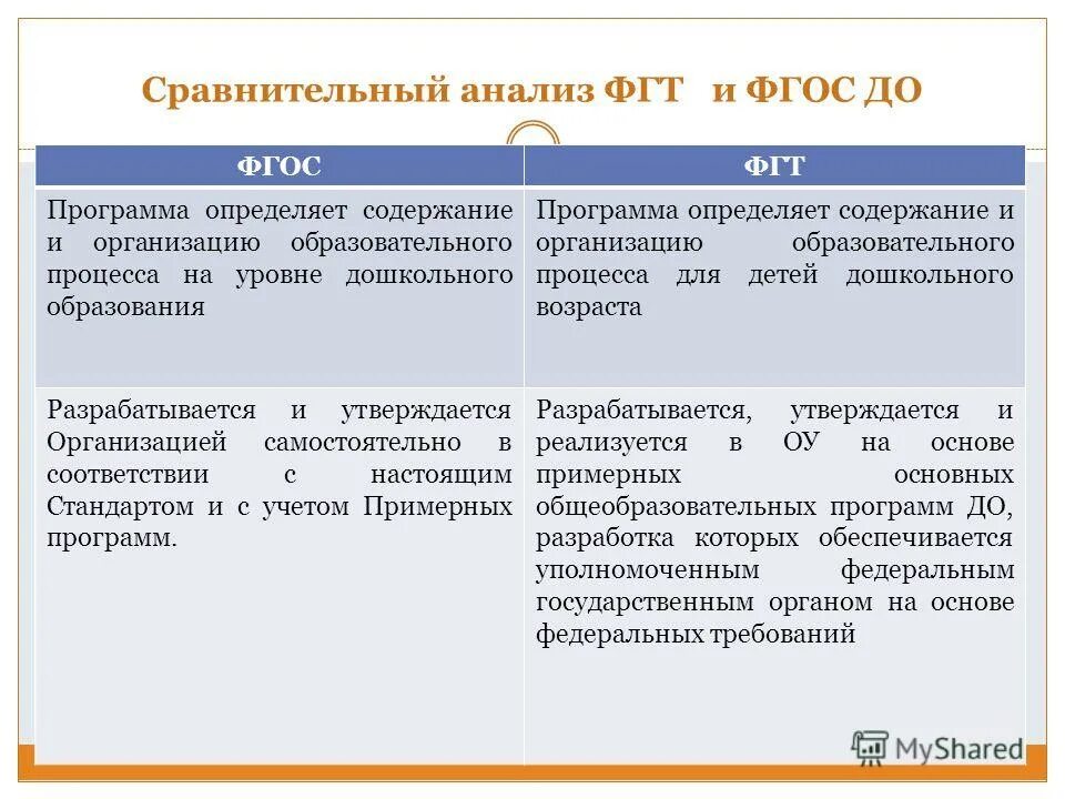 1014 порядок организации и осуществления образовательной деятельности. Анализ программ дошкольного образования на соответствие ФГОС до. Сравнение ФГОС И ФГТ. ФГТ И ФГОС сравнительный анализ. Сходства ФГОС И ФГТ.