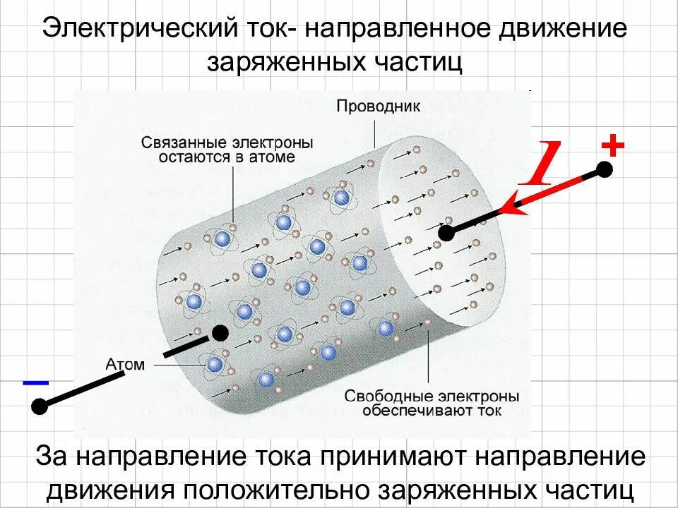 Ток это упорядоченное движение заряженных частиц. Как происходит движение тока в проводнике. Направление движения электронов в проводнике. Постоянный ток движение заряженных частиц