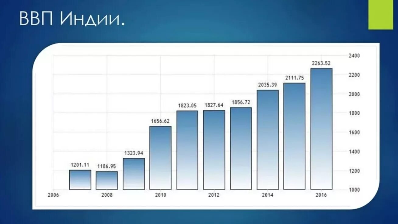 ВВП Индии график. Уровень ВВП Индии. ВВП на душу населения Индии 2020. Рост ВВП Индии по годам.