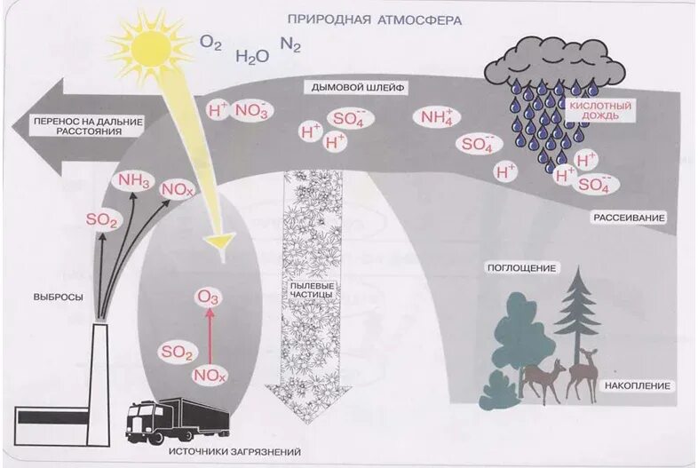 Вещества в атмосфере